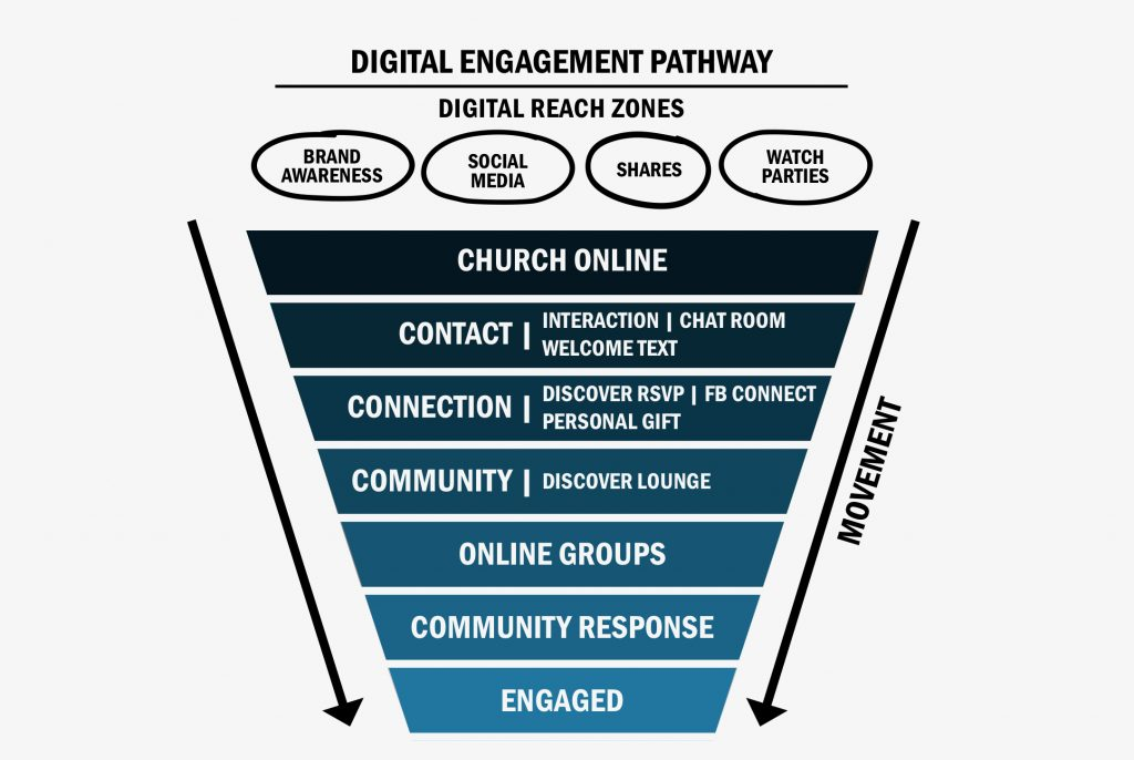 PODCAST 076: Lee Coate & Digital Engagement Pathway for Your Church