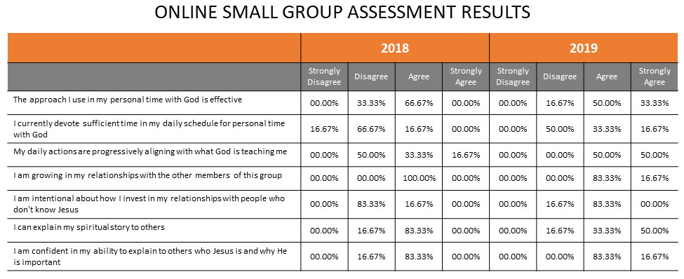 How An Online Small Group Leads to Real Life Change